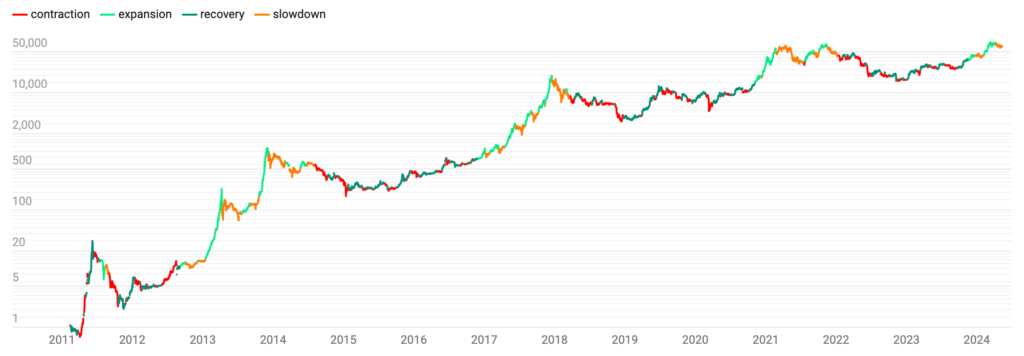 شاخص ماکرو بیت کوین - منبع: Capriole Investments