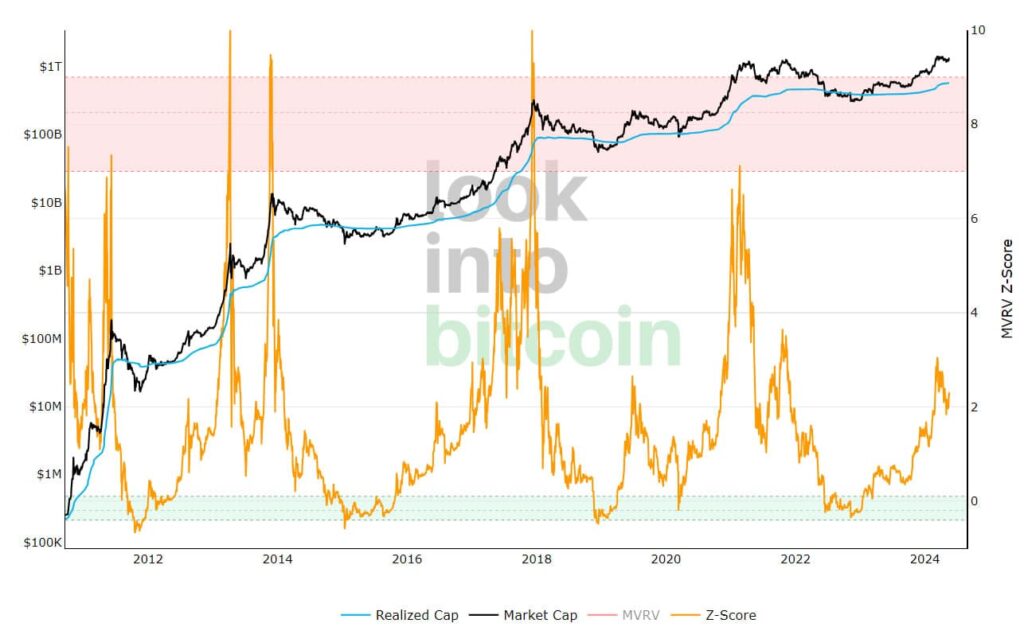 MVRV-Z بیت کوین. منبع: Lookintobitcoin