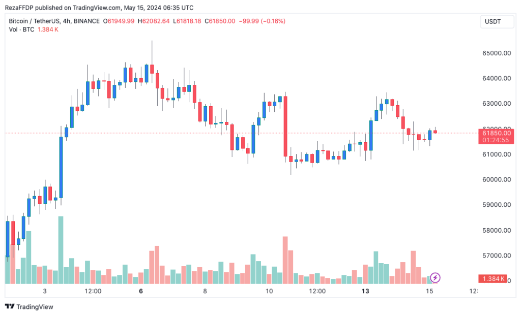 نمودار قیمت بیت کوین 4 ساعته - منبع: TradingView