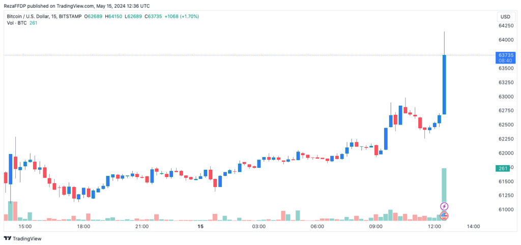 نمودار قیمت 15 دقیقه ای بیت کوین - منبع: TradingView