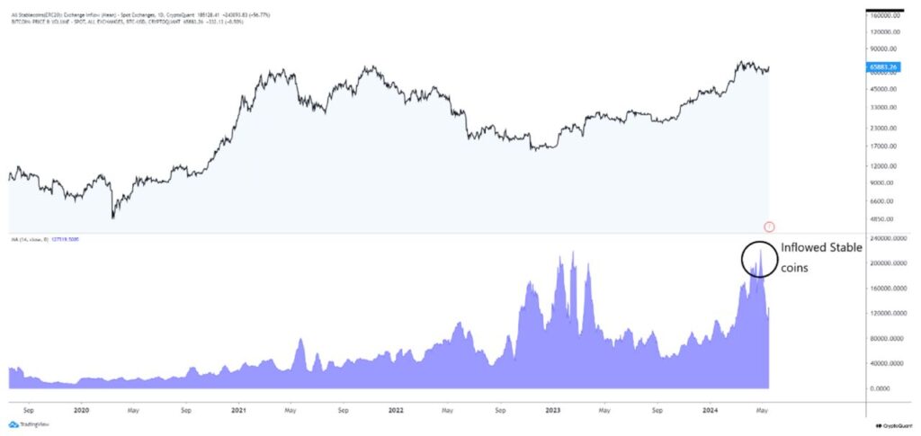 جریان استیبل کوین به صرافی ها - منبع: CryptoQuant