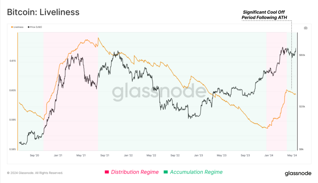 شاخص Liveliness بیت کوین - منبع: Glassnode