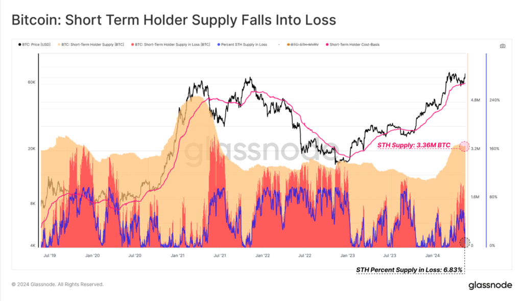 میزان عرضه کوتاه‌مدت در ضرر بیت کوین - منبع: Glassnode