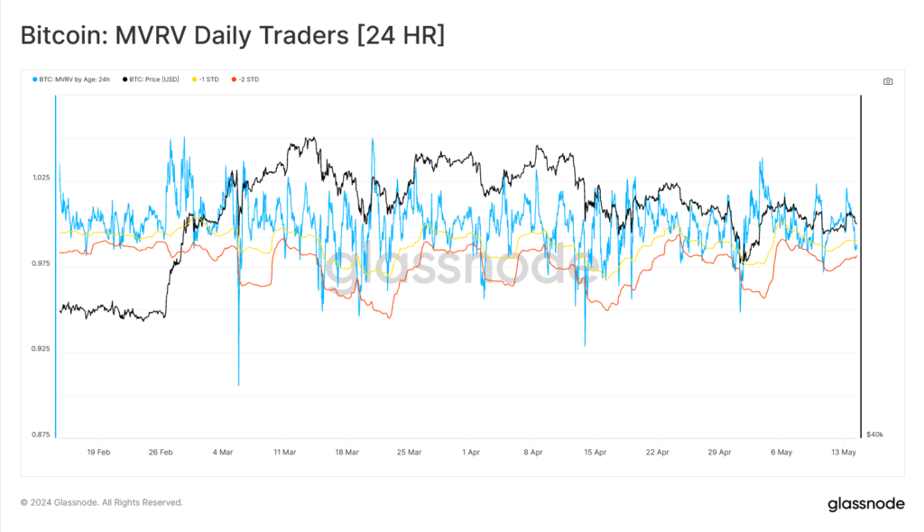 MVRV Z-Score Index 24 Hour Time Frame - منبع: Glassnode