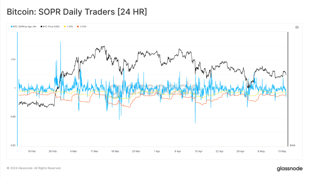 24-Hour Time Frame SOPR Index - منبع: Glassnode