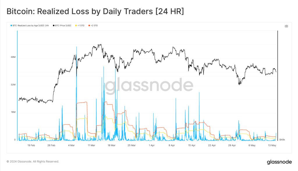 بازه زمانی 24 ساعته برای معامله گران زیان تحقق نیافته - منبع: Glassnode