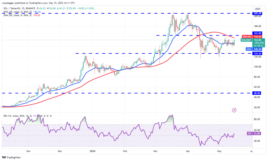 نمودار سولانا تایم فریم ۱ روزه - منبع: TradingView