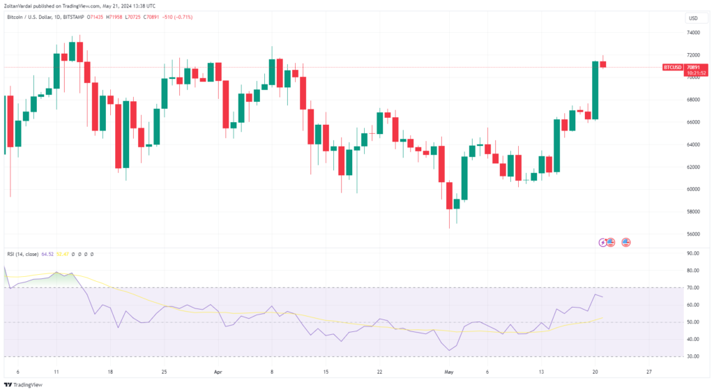 نمودار بیت کوین تایم فریم ۱ روزه - منبع: TradingView