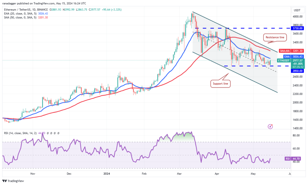 نمودار اتریوم تایم فریم ۱ روزه - منبع: TradingView