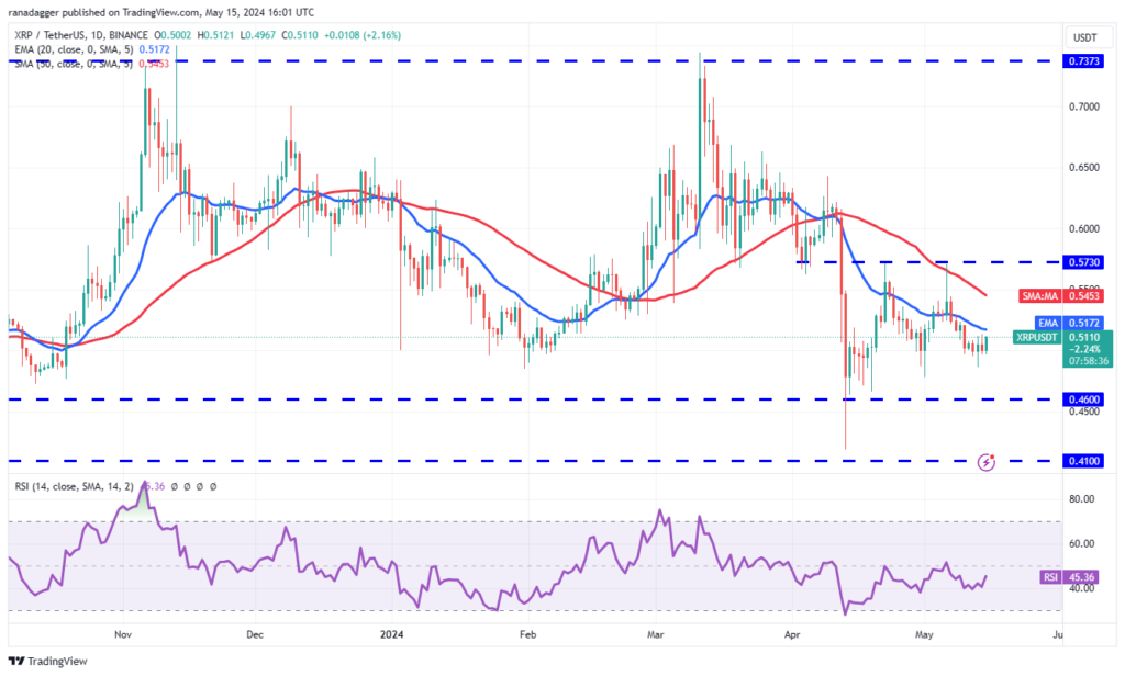 نمودار ریپل تایم فریم ۱ روزه - منبع: TradingView