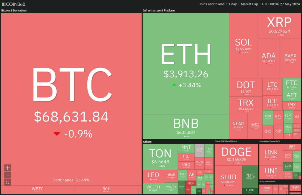 نمای روزانه بازار کریپتو. منبع: Coin360
