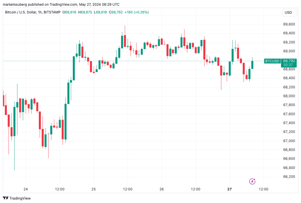 نمودار بیت کوین تایم فریم ۱ ساعته - منبع:‌ TradingView