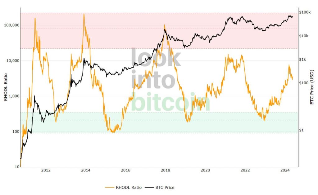 نسبت RHODL. منبع: Lookintobitcoin