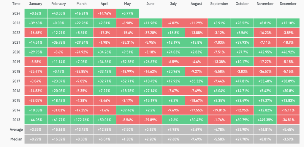نگاهی به عملکرد بیت کوین در طول ماه ها - منبع: CoinGlass