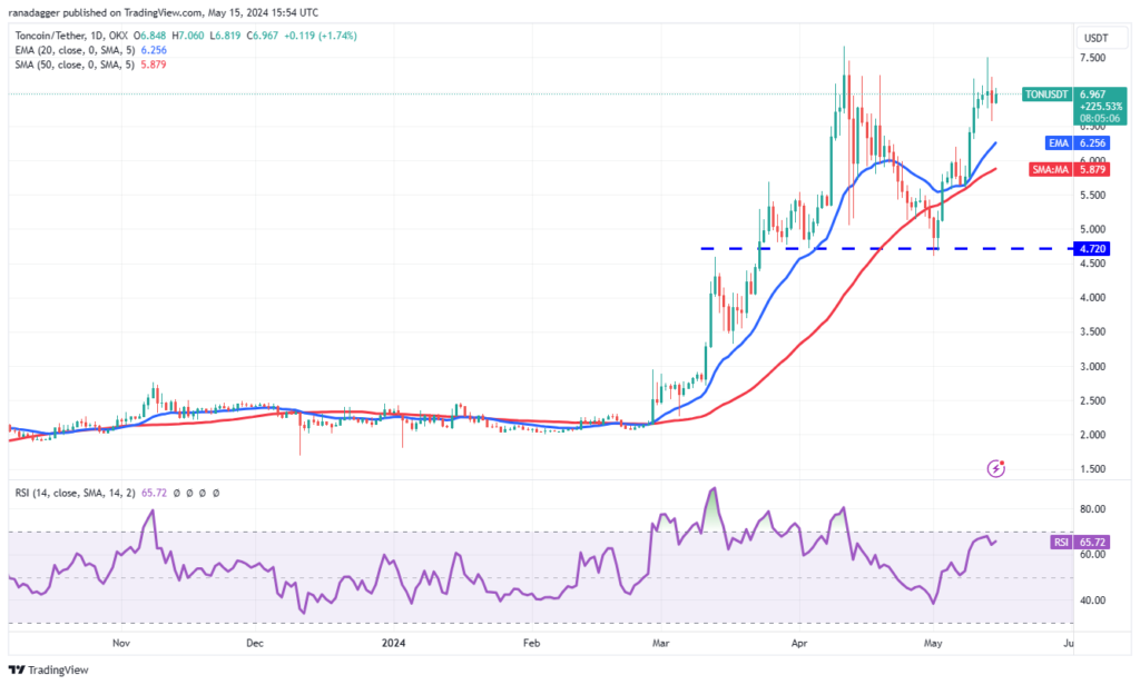 نمودار تون کوین تایم فریم ۱ روزه - منبع: TradingView