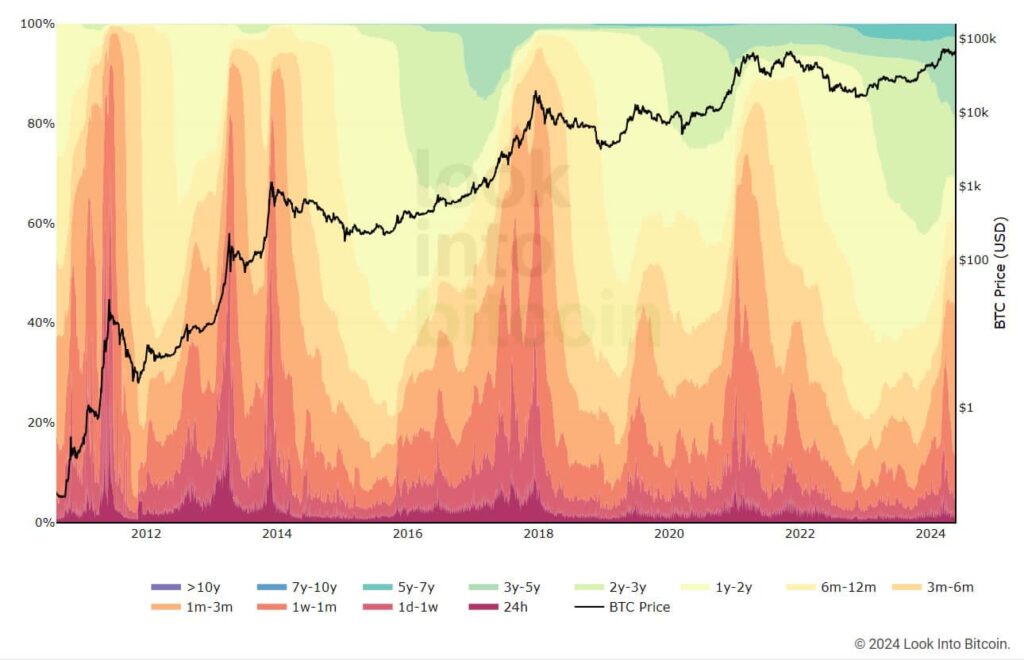 RHODL Waves بیت کوین. منبع: Lookintobitcoin