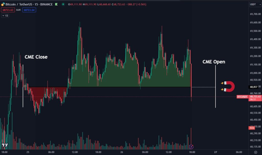 گپ CME - منبع: Daan Crypto Trades/X