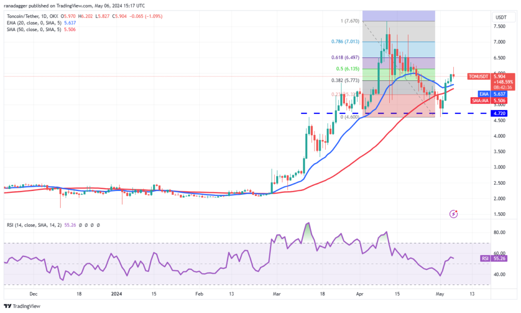 نمودار قیمت روزانه Toncoin - منبع: TradingView