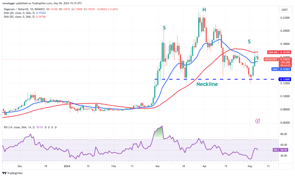 نمودار قیمت روزانه Dogecoin - منبع: TradingView