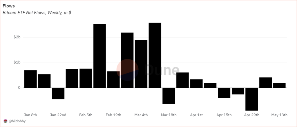 جریان خالص ورودی ETF بیت کوین در بازه هفتگی - منبع: Dune