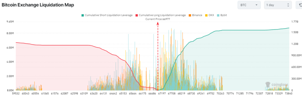 نقشه لیکوییدیشن بیت کوین در صرافی‌ها - منبع: کوین‌گلس