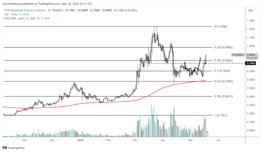 نمودار روزانه قیمت فانتوم - منبع: Altcoin Sherpa