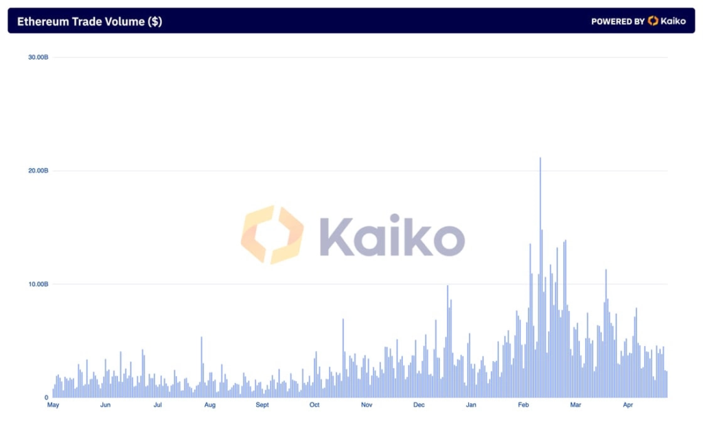 حجم معاملاتی اتریوم - منبع: Kaiko