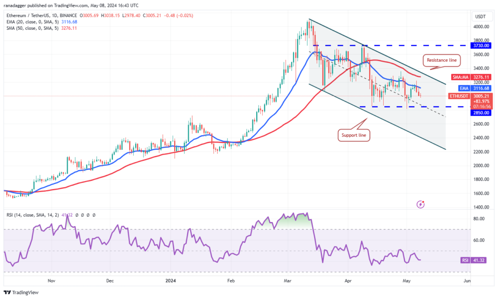 نمودار قیمت روزانه اتریوم - منبع: TradingView