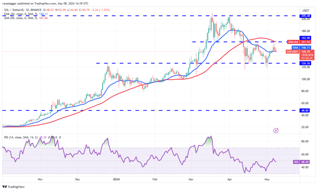 نمودار قیمت روزانه سولانا - منبع: TradingView