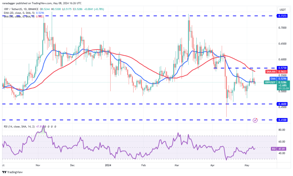 نمودار قیمت ریپل روزانه - منبع: TradingView