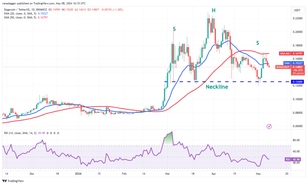 نمودار قیمت روزانه Dogecoin - منبع: TradingView