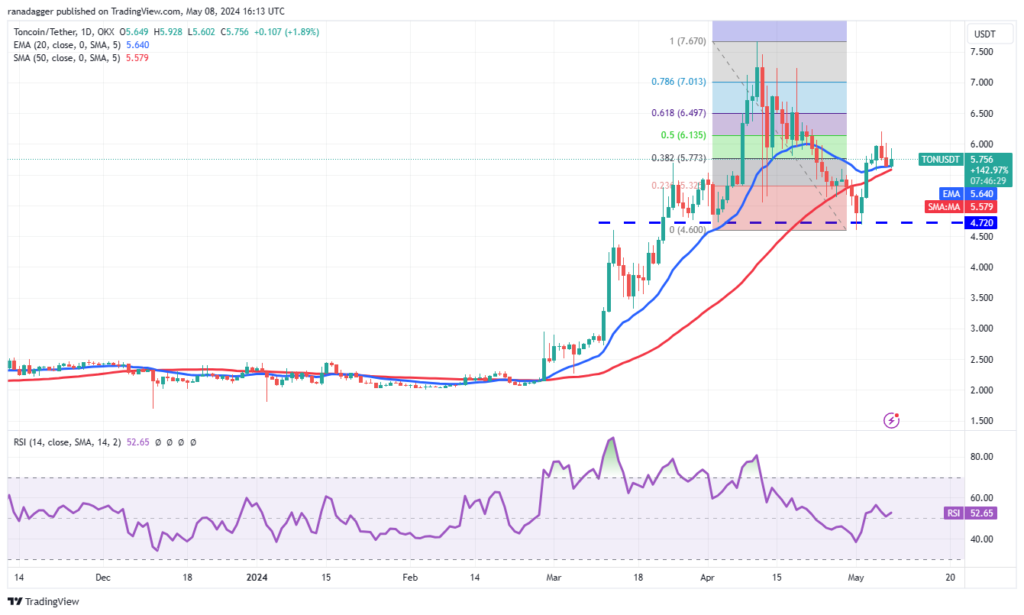 نمودار قیمت روزانه TonCoin - منبع: TradingView