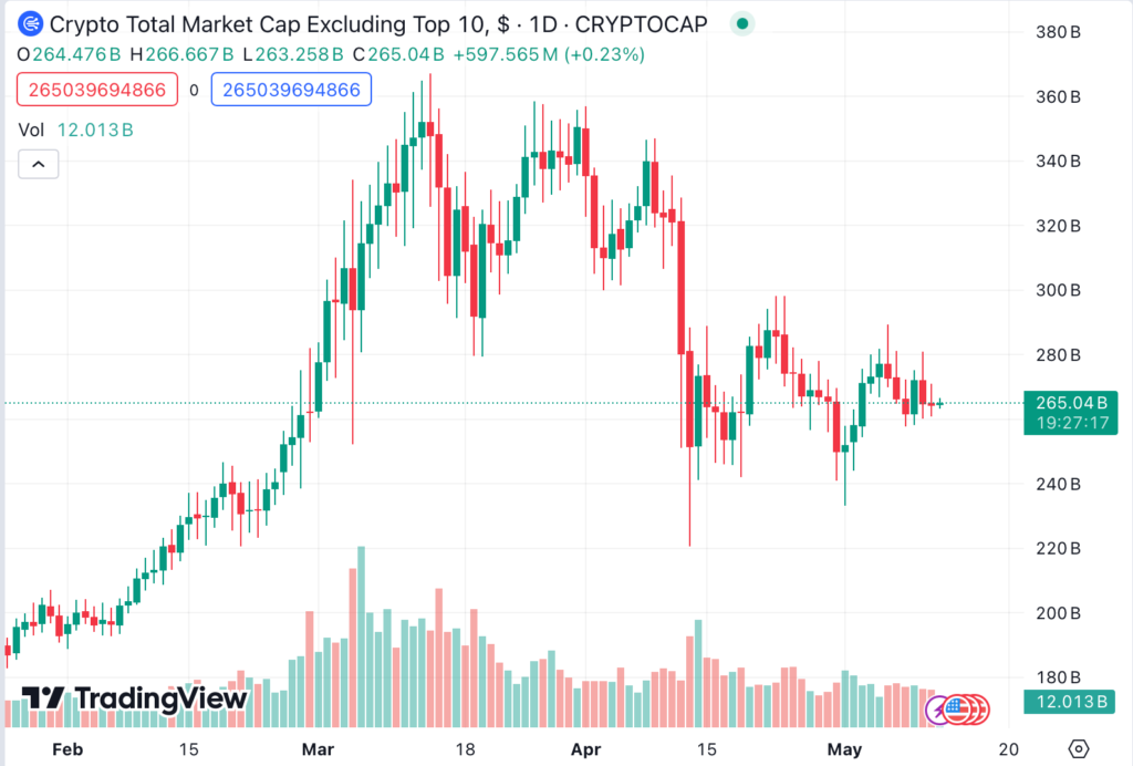 نمودار کل ارزش بازار آلت کوین بدون احتساب 10 ارز دیجیتال برتر - منبع: TradingView