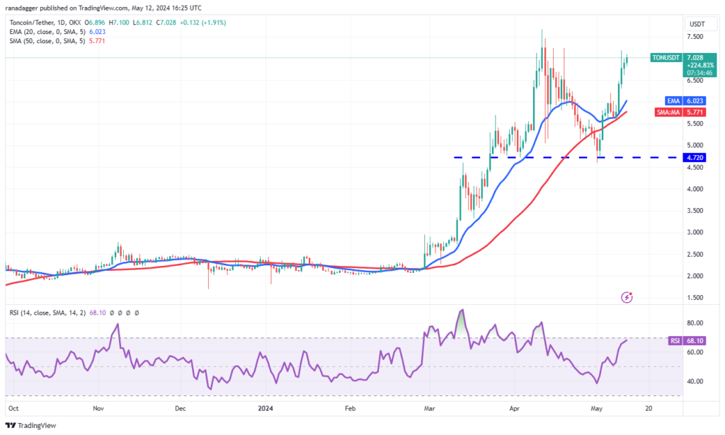 نمودار قیمت روزانه TonCoin - منبع: TradingView