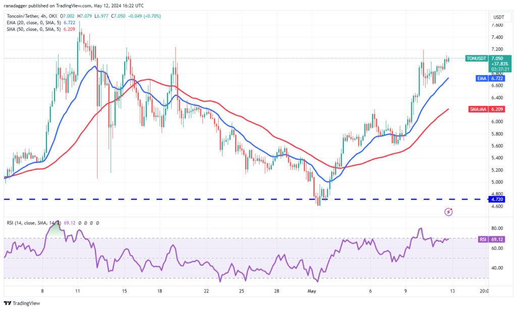 نمودار قیمت 4 ساعته TonCoin - منبع: TradingView