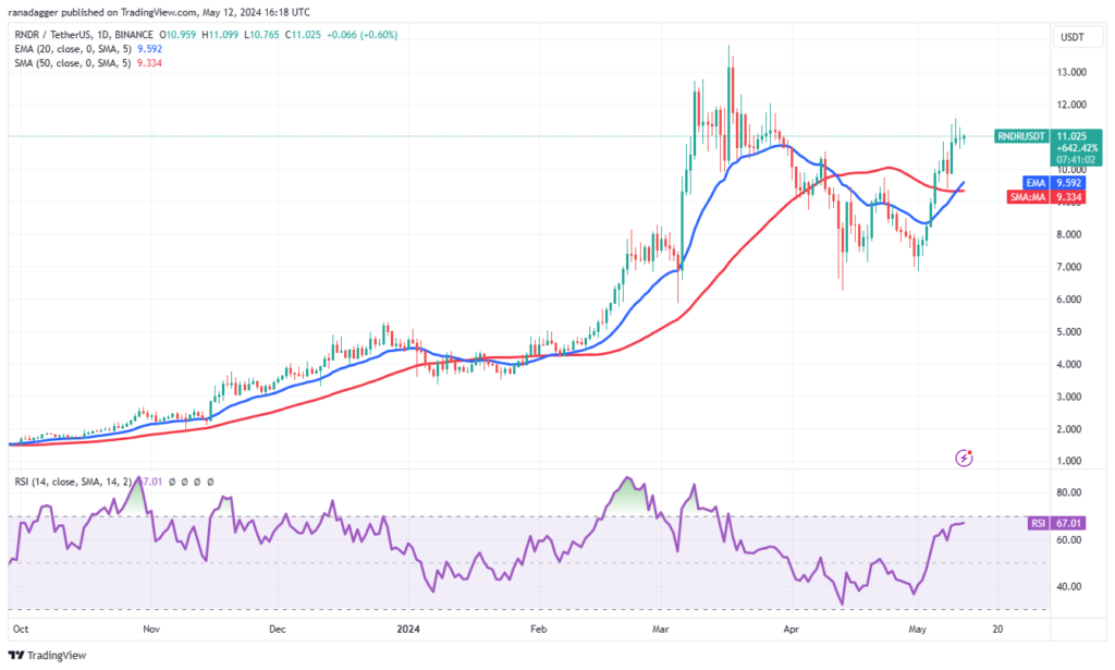 نمودار قیمت نمایش روزانه - منبع: TradingView