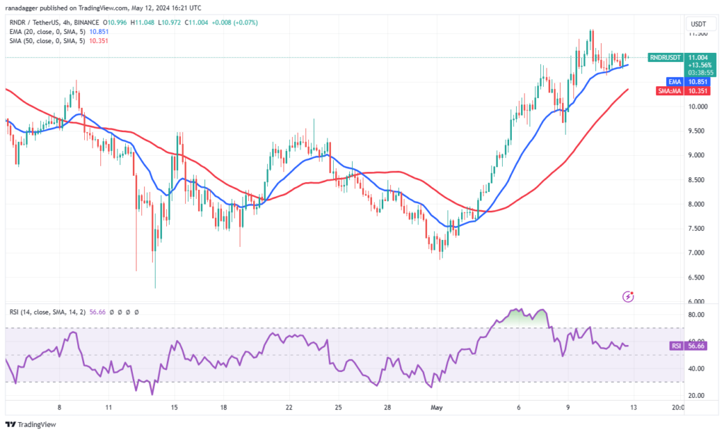 نمایش نمودار قیمت 4 ساعته - منبع: Trading View