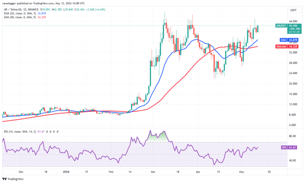 نمودار قیمت روزانه Arroyo - منبع: TradingView