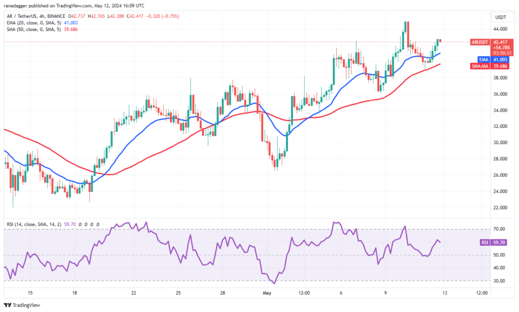 نمودار قیمت Arroyo 4 Hour - منبع: TradingView