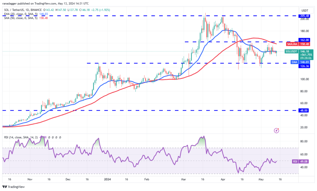 نمودار قیمت روزانه سولانا - منبع: TradingView