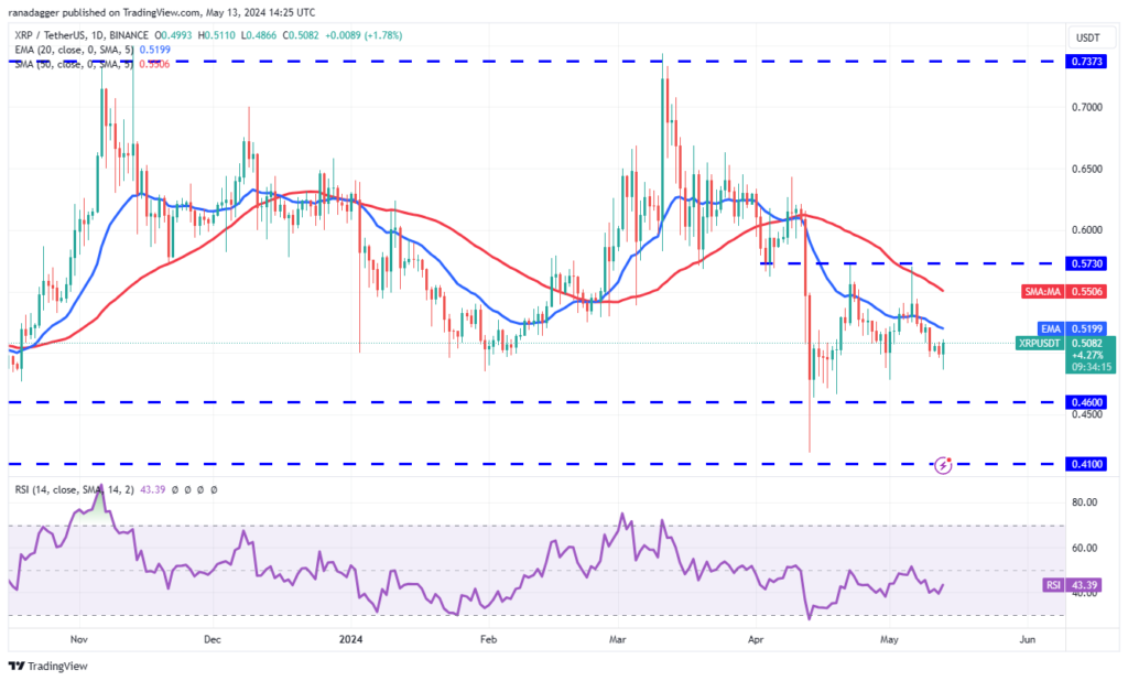 نمودار قیمت ریپل روزانه - منبع: TradingView