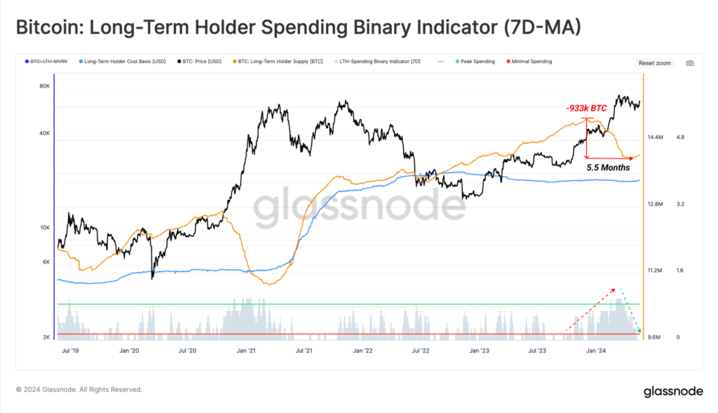 شاخص خرج کردن باینری هولدرهای بلندمدت بیت کوین - منبع: Glassnode