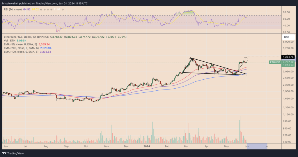 شکسته شدن الگوی وج نزولی در نمودار اتریوم - منبع: TradingView