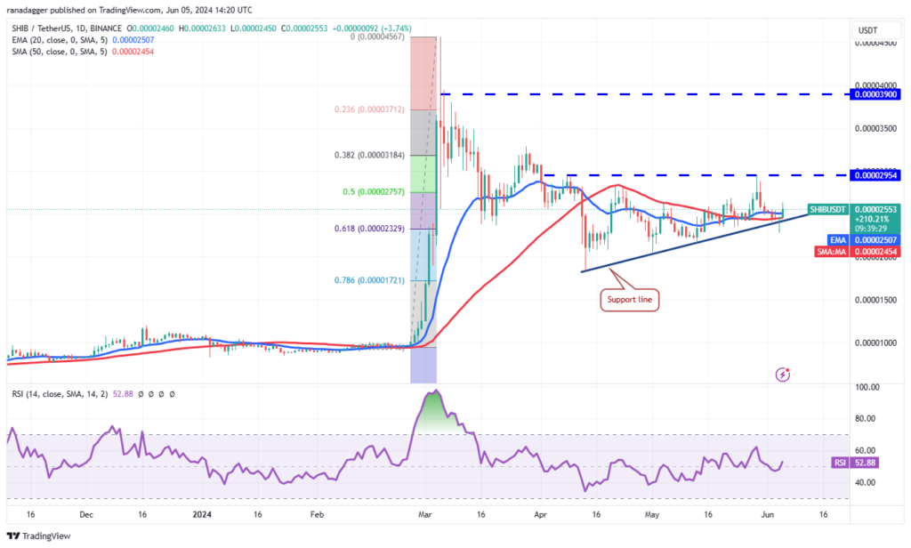 نمودار شیبا تایم فریم ۱ روزه - منبع: TradingView