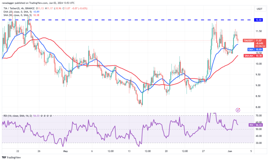 Chart of Celestia 4 Hour Time Frame - منبع: TradingView