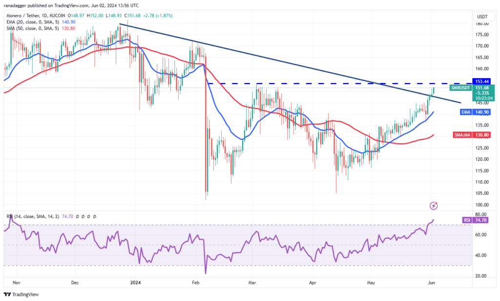 نمودار مونرو تایم فریم ۱ روزه - منبع: TradingView