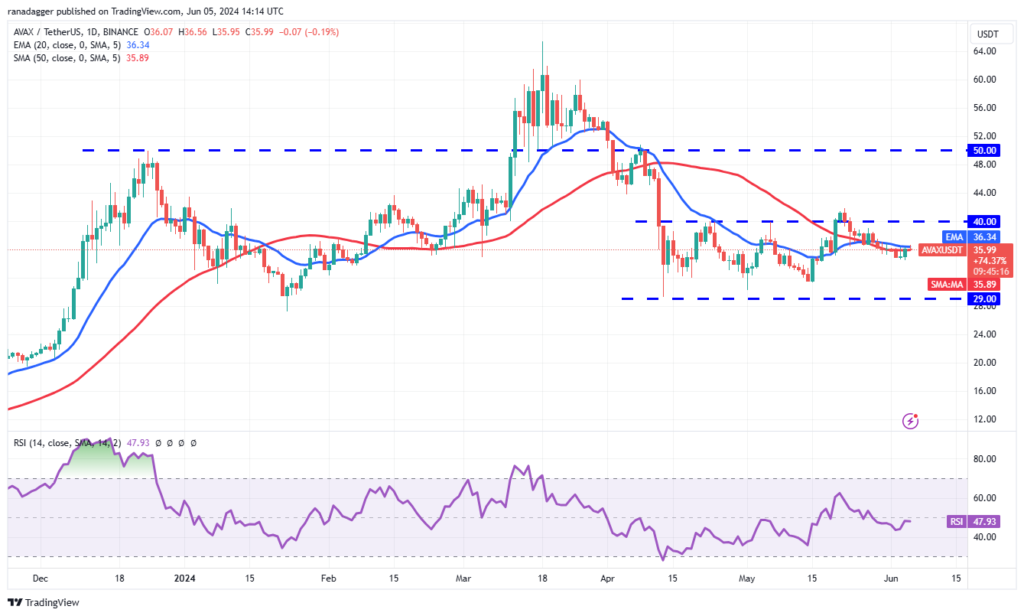 نمودار آوالانچ تایم فریم ۱ روزه - منبع: TradingView