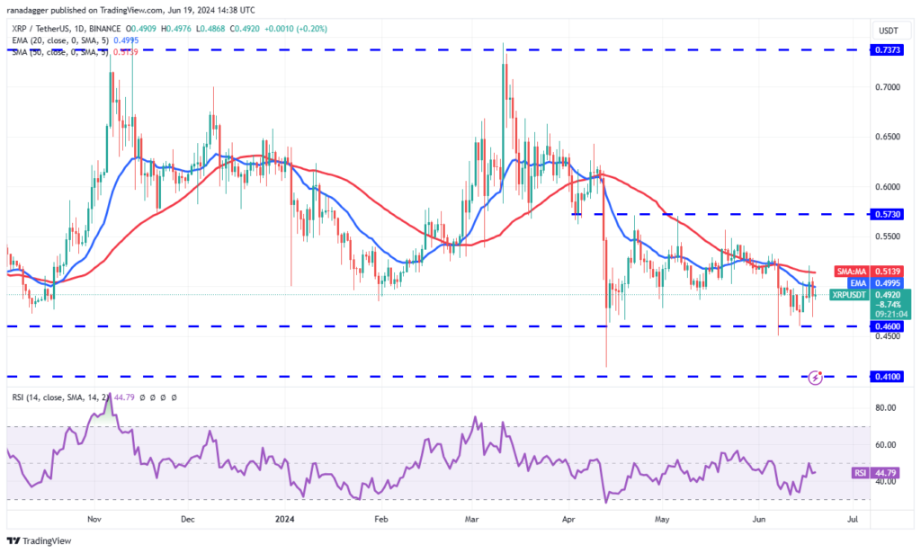 نمودار ریپل 1 روزه تایم فریم - منبع: TradingView