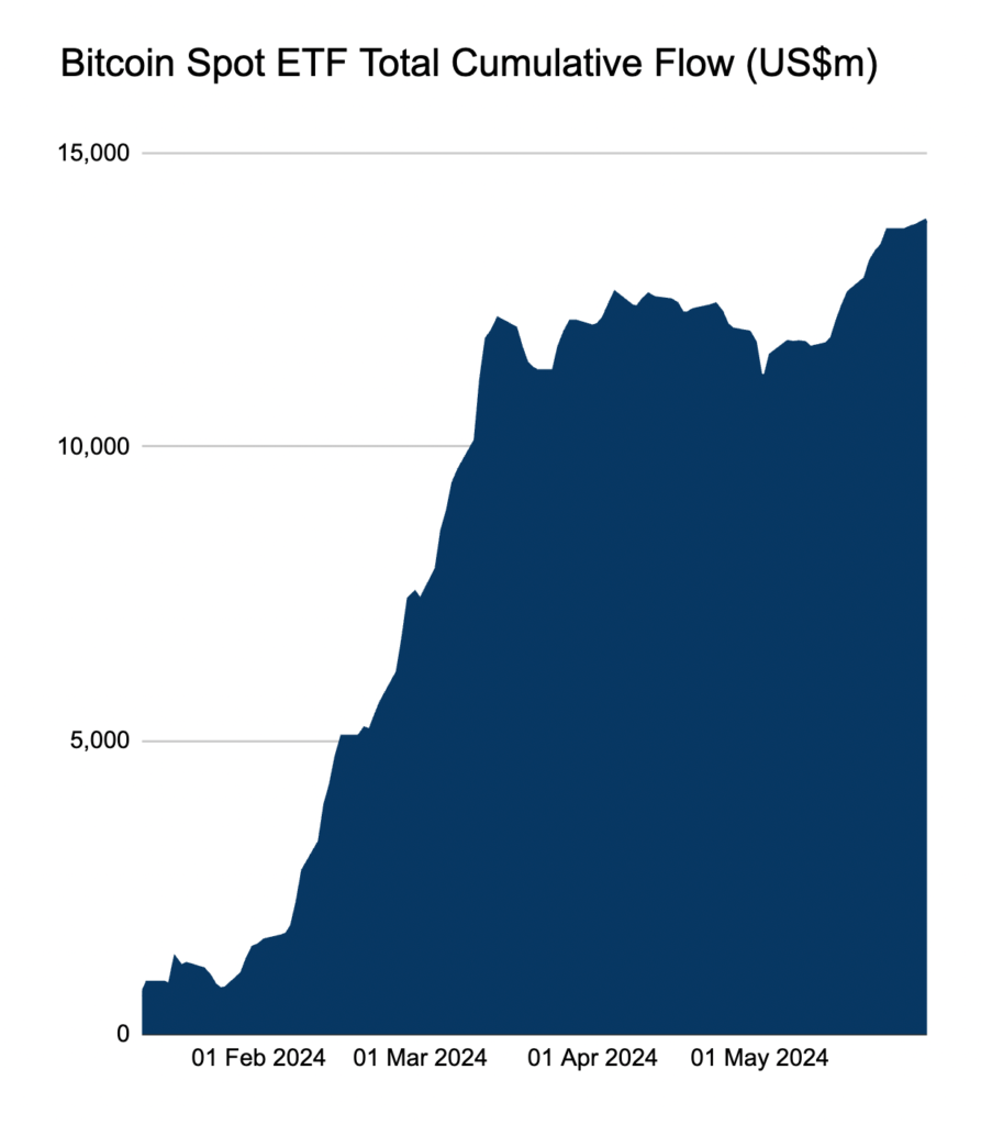 جریان ورودی سرمایه ETFهای اسپات بیت کوین - منبع: Farside Investors