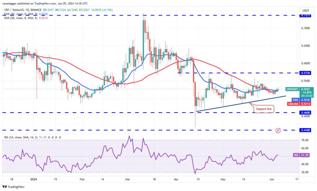 نمودار ریپل تایم فریم ۱ روزه - منبع: TradingView